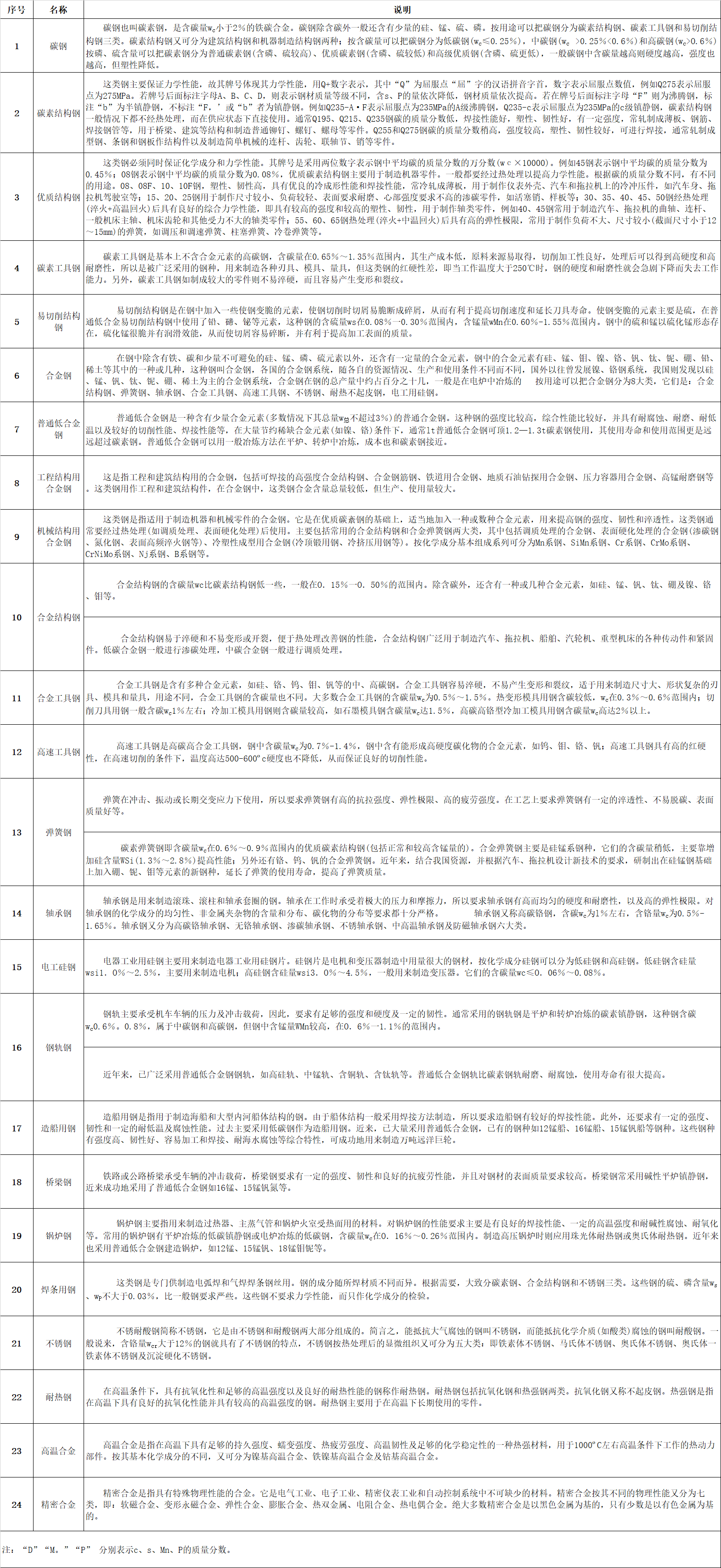 微信圖片_20220810094805.jpg  一、鋼板（包括帶鋼）的分類：   1、按厚度分類：（1）薄板（2）中板（3）厚板（4）特厚板   2、按生產方法分類：（1）熱軋鋼板（2）冷軋鋼板   3、按表面特征分類:（1）鍍鋅板（熱鍍鋅板、電鍍鋅板）（2）鍍錫板（3）復合鋼板 （4）彩色涂層鋼板    4、按用途分類:（1）橋梁鋼板（2）鍋爐鋼板（3）造船鋼板（4）裝甲鋼板（5）汽車鋼板（6） 屋面鋼板（7）結構鋼板（8）電工鋼板（硅鋼片）（9）彈簧鋼板（10）其他    二、普通及機械結構用鋼板中常見的日本牌號   1、日本鋼材(JIS系列)的牌號中普通結構鋼主要由三部分組成第一部分表示材質，如： S （Steel）表示鋼， F（Ferrum）表示鐵；第二部分表示不同的形狀、種類、用途，如P(Plate) 表示板， T（Tube）表示管,K(Kogu)表示工具；第三部分表示特征數字，一般為最低抗拉強度。 如： SS400——第一個S表示鋼(Steel)，第二個S表示“結構”（Structure），400為下限抗拉 強度400MPa，整體表示抗拉強度為400MPa的普通結構鋼。   2、SPHC——首位S為鋼Steel的縮寫，P為板Plate的縮寫，H為熱 Heat的縮寫， C為商業 Commercial的縮寫，整體表示一般用熱軋鋼板及鋼帶。   3、SPHD——表示沖壓用熱軋鋼板及鋼帶。   4、SPHE——表示深沖用熱軋鋼板及鋼帶。   5、SPCC——表示一般用冷軋碳素鋼薄板及鋼帶，相當于中國Q195-215A牌號。其中第三個字母C為冷 Cold的縮寫。需保證抗拉試驗時，在牌號末尾加T為SPCCT。   6、SPCD——表示沖壓用冷軋碳素鋼薄板及鋼帶，相當于中國08AL（13237）優質碳素結構鋼。   7、SPCE——表示深沖用冷軋碳素鋼薄板及鋼帶，相當于中國08AL（5213）深沖鋼。需保證非時效性時，在牌號末尾加N為SPCEN。 冷軋碳素鋼薄板及鋼帶調質代號：退火狀態為A，標準調質為 S，1/8硬為8，1/4硬為4，1/2硬為2，硬為1。 表面加工代號：無光澤精軋為D，光亮精軋為B。   如SPCC-SD表示標準調質、無光澤精軋的一般用冷軋碳素薄板。再如SPCCT-SB表示標準調質、光亮加工，要求保證機械性能的冷軋碳素薄板。   8、JIS機械結構用鋼牌號表示方法為：  S+含碳量+字母代號（C、CK），其中含碳量用中間值×100表示，字母C：表示碳 K：表示滲碳用鋼。如碳結卷板S20C其含碳量為0.18-0.23%。    三、我國及日本硅鋼片牌號表示方法    1、中國牌號表示方法：  （1）冷軋無取向硅鋼帶（片）   表示方法：DW+鐵損值（在頻率為50HZ，波形為正弦的磁感峰值為1.5T的單位重量鐵損值。）的100倍+厚度值的100倍。 如DW470-50 表示鐵損值為4.7w/kg，厚度為0.5mm的冷軋無取向硅鋼， 現新型號表示為50W470。  （2）冷軋取向硅鋼帶（片）    表示方法：DQ+鐵損值（在頻率為50HZ，波形為正弦的磁感峰值為1.7T的單位重量鐵損值。）的100倍+厚度值的100倍。有時鐵損值后加G表示高磁感。 如DQ133-30表示鐵損值為1.33，厚度為 0.3mm的冷軋取向硅鋼帶（片），現新型號表示為30Q133。  （3）熱軋硅鋼板       熱軋硅鋼板用DR表示，按硅含量的多少分成低硅鋼（含硅量≤2.8%）、高硅鋼（含硅量＞ 2.8%）。 表示方法：DR+鐵損值（用50HZ反復磁化和按正弦形變化的磁感應強度最大值為1.5T時的單位重量鐵損值）的100倍+厚度值的100倍。如DR510-50表示鐵損值為5.1，厚度為0.5mm的熱軋硅鋼板。家用電器用熱軋硅鋼薄板的牌號用JDR+鐵損值+厚度值來表示，如JDR540-50。   2、日本牌號表示方法：   （1）冷軋無取向硅鋼帶由公稱厚度（擴大100倍的值）+代號A+鐵損保證值（將頻率50HZ，最大磁通密度為1.5T時的鐵損值擴大100倍后的值）。 如50A470表示厚度為0.5mm，鐵損保證值為≤ 4.7的冷軋無取向硅鋼帶。   （2）冷軋取向硅鋼帶由公稱厚度（擴大100倍的值）+代號G：表示普通材料，P：表示高取向性 材料+鐵損保證值（將頻率50HZ，最大磁通密度為1.7T時的鐵損值擴大100倍后的值）。如30G130 表示厚度為0.3mm，鐵損保證值為≤1.3的冷軋取向硅鋼帶。     四、電鍍錫板和熱鍍鋅板：   1、電鍍錫板     電鍍錫薄鋼板和鋼帶，也稱馬口鐵，這種鋼板（帶）表面鍍了錫，有很好的耐蝕性，且無毒，可用作罐頭的包裝材料，電纜內外護皮，儀表電訊零件，電筒等小五金    五、沸騰鋼板與鎮靜鋼板   1、沸騰鋼板是由普通碳素結構鋼沸騰鋼熱軋成的鋼板。沸騰鋼是一種脫氧不完全的鋼，只用一定量的弱脫氧劑對鋼液脫氧，鋼液含氧量較高，當鋼水注入鋼錠模后，碳氧反應產生大量氣體，造成鋼液沸騰，沸騰鋼由此而得名。沸騰鋼含碳量低，由于不用硅鐵脫氧，鋼中含硅量也低（Si<0.07%）。沸騰鋼的外層是在沸騰所造成的鋼液劇烈攪動的條件下結晶成的，故表層純凈、致密，表面質量好，  有很好的塑性和沖壓性能，沒有大的集中縮孔，切頭少，成材率高，  而且沸騰鋼生產工藝簡單，鐵合金消耗少，鋼材成本低。沸騰鋼板大量用于制造各種沖壓件， 建筑及工程結構及一些不太重要的機器結構零部件。但沸騰鋼心部雜質較多，偏析較嚴重，  組織不致密，力學性能不均勻。同時由于鋼中氣體含量較多，故韌性低，冷脆和時效敏感性較大，  焊接性能也較差。故沸騰鋼板不適于制造承受沖擊載荷、在低溫條件下工作的焊接結構及其他重要結構。    2、鎮靜鋼板是由普通碳素結構鋼鎮靜鋼熱軋制成的鋼板。鎮靜鋼是脫氧完全的鋼，鋼液在澆注前用錳鐵、硅鐵和鋁等進行充分脫氧，鋼液含氧量低（一般為0.002-0.003%），鋼液在鋼錠模中較平靜，不產生沸騰現象，鎮靜鋼由此得名。在正常操作條件下，鎮靜鋼中沒有氣泡，組織均勻致密；由于含氧量低，鋼中氧化物夾雜較少，純凈度較高，冷脆和時效傾向小；同時，鎮靜鋼偏析較小，性能比較均勻，質量較高。鎮靜鋼的缺點是有集中縮孔，成材率低，價格較高。因此， 鎮靜鋼材主要用于低溫下承受沖擊的構件焊接結構及其他要求強度較高的構件。低合金鋼板都是鎮靜鋼和半鎮靜鋼鋼板。由于強度較高，性能優越，能節約大量鋼材，減輕結構重量，其應用已越來越廣泛。     六、優質碳素結構鋼板  優質碳素結構鋼是含碳小于0.8%的碳素鋼，這種鋼中所含的硫、磷及非金屬夾雜物比碳素結構鋼少，機械性能較為優良。優質碳素結構鋼按含碳量不同可分為三類：低碳鋼（C≤0.25%）、中碳鋼（C為0.25-0.6%）和高碳鋼（C＞0.6%）。 優質碳素結構鋼按含錳量不同分為正常含錳量（含錳0.25%-0.8%）和較高含錳量（含錳0.70%-1.20%）兩組，后者具有較好的力學性能和加工性能。  1、優質碳素結構鋼熱軋薄鋼板和鋼   優質碳素結構鋼熱軋薄鋼板和鋼帶用于汽車、航空工業及其他部門。其鋼的牌號為沸騰鋼：08F、10F、15F；鎮靜鋼：08、08AL、10、15、20、25、30、35、40、45、50。25及25以下為低碳鋼板30及30以上為中碳鋼板。   2、優質碳素結構鋼熱軋厚鋼板和寬鋼帶 優質碳素結構鋼熱軋厚鋼板和寬鋼帶用于各種機械結構件。其鋼的牌號為低碳鋼包括：05F、08F、08、10F、10、15F、15、20F、20、25、20Mn、25Mn等；中碳鋼包括：30、35、40、45、50、55、60、30Mn、40Mn、50Mn、60Mn等；高碳鋼包括：65、70、65Mn等。      七、專用結構鋼板    1、壓力容器用鋼板：用大寫R在牌號尾表示，其牌號可用屈服點也可用含碳量或含合金元素表示。如：Q345R，Q345為屈服點。再如： 20R、16MnR、15MnVR、15MnVNR、8MnMoNbR、MnNiMoNbR、15CrMoR等均用含碳量或含合金元素來表示。   2、焊接氣瓶用鋼板：用大寫HP在牌號尾表示，其牌號可以用屈服點表示，如：Q295HP、Q345HP； 也可用含合金元素來表示如：16MnREHP。   3、鍋爐用鋼板：用小寫g在牌號尾表示。 其牌號可用屈服點表示，如：Q390g；也可用含碳量或含合金元素來表示，如20g、22Mng、15CrMog、16Mng、19Mng、13MnNiCrMoNbg、12Cr1MoVg等。   4、橋梁用鋼板：用小寫q在牌號尾表示，如Q420q、16Mnq、14MnNbq等。   5、汽車大梁用鋼板：用大寫L在牌號尾表示，如09MnREL、06TiL、08TiL、10TiL、09SiVL、16MnL、16MnREL等。     八、彩色涂層鋼板    彩色涂層鋼板和鋼帶是以金屬帶材為基底，在其表面涂以各類有機涂料的產品， 用于建筑、家用電器、鋼制家具、交通工具等領域。   合金結構鋼是在碳素結構基礎上，加入5%以下的一種或幾種元素。鋼中加入合金元素，首先是提高了鋼的淬透性，保證鋼經過熱處理后獲得良好的綜合機械性能，具有高的強度和足夠的韌性。    九、鋼的分類   1、根據熱處理工藝的不同大體分為：   （1）調質結構鋼：許多重要零件如軸類、連桿、重要螺栓等，多是在承受很大的交變應力和沖擊負荷等多種復合應力下工作，因此要求有較高的強度和韌性的綜合機械性能。為了達到上述要求，鋼件必須經過淬火及高溫回火處理（即調質處理），淬火處理得馬氏體組織，然后高溫回火得到索氏體組織。調質鋼的含碳量在0.3－0.5%之間，碳量低不易淬硬，回火后得不到所需強度；碳量高則韌性低，在使用中發生脆性斷裂。   （2）表面硬化鋼：制成的零件通過某種熱片處理可以得到堅硬耐磨的表面層和柔韌適當的心部。如齒輪為了傳遞扭矩，必須有足夠強度，在換擋過程中又承受沖擊負荷，又要求有韌性，在嚙合過程中，齒輪又承受強烈的磨損而就有耐磨性因此，齒輪應具有整體強度高和“表硬內韌”的性能。   2、按熱處理工藝，主要有：   （1）受用低碳鋼滲碳淬火：含碳量一般在0.10－0.25%之間，以保證零件心部有良好的韌性。作滲碳用的合結鋼加入＜2%‘鉻、＜4.5%鎳、2%錳、0.001－0.004%硼，可以提高鋼的淬透性，改善零件心部組織和性能外，還能提高滲碳層的強度和塑性；有時還加入微量的鈦、釩等元素，起細化晶粒，防止滲碳時發生過熱的影響。   （2）采用滲氮處理：合結鋼中含有鋁的鋼如38CrMoAL屬滲氮鋼。鋁可和氮化合形成氮化鋁，增加表面硬度和耐磨。   （3）采用碳鋼高頻感應加熱表層淬火：合金結構鋼按治金質量分為優質鋼和高級優質鋼（鋼號后加“A”）；用途分為壓力加工（熱壓力加工或冷壓力加工）和切削加工用鋼；按供應狀態分為不熱處理、正火、退火或高溫回火。     十、 碳素鋼的定義及鋼中五元素　  含碳2%以下的鐵碳合金稱為鋼。碳素鋼中的五元素是指化學成份中的主要組成物，即 C、Si、Mn、S、P（碳、硅、錳、硫、磷）。其次是在煉鋼過程中不可避免地 會混入氣體，含O、H、N（氧、氫、氮）。此外，用鋁—硅脫氧鎮靜工藝中，必然在鋼水中含有 Al，當Als（酸溶鋁）≥0。020%時， 還有細化晶粒的作用　    十一、 鋼鐵是怎樣煉成的？　  煉鋼的主要任務是按所煉鋼種的質量要求，調整鋼中碳和合金元素含量到規定范圍之內，并使P、S、H、O、N等雜質的含量降至允 許限量之下。煉鋼過程實質上是一個氧化過程，爐料中過剩的碳被氧化，燃燒成CO氣體逸出，其它Si、P、Mn 等氧化后進入爐渣中。S部份進入 煉渣中，部份則生成SO2排出。當鋼水成份和溫度達到工藝要求后，即可出鋼。為了除去鋼中過剩的氧及調整化學成份，可以添加脫氧劑和鐵合金或合金元素。　    十二、 轉爐煉鋼簡介　  從魚雷車運來的鐵水經過脫硫、擋渣等處理后即可倒入轉爐中作為主要爐料，另加10% 以下的廢鋼。然后，向轉爐內吹氧燃燒，鐵 水中的過量碳被氧化并放出大量熱量，當探頭測得達到預定的低碳含量時，即停止吹氧 并出鋼。一般在鋼包中需進行脫氧及調整成份操作；然后在鋼液表面拋上碳化稻殼防止鋼水被氧化，即可送往連鑄或模鑄工區。  對要求高的鋼種可增加底吹氬、RH真空處理、噴粉處理（噴SI—CA粉及變性石灰）可以有效降低鋼中的氣體與夾雜，并有進一步降 碳及降硫的作用。在這些爐外精煉措施后還可以最終微調成份，滿足優質鋼材的需求。　    十三、 初軋　  模鑄鋼錠采取熱裝、熱送新工藝，進入均熱爐加熱，然后通過初軋機及鋼坯連軋機軋成板坯、管坯、小方坯等初軋產品，經過切頭、 切尾、表面清理，（火焰清理、打磨）高品質產品則還需對初軋坯進行扒皮和探傷，檢驗合格后入庫。目前初軋廠的產品有初軋板坯、軋制方坯、氧氣瓶用鋼坯、齒輪用圓管坯、鐵路車輛用車軸坯及塑模用鋼等。初軋板坯主要供應熱軋廠作為原料；軋制方坯除部份外供，主要送往高速線材軋機作原料。由于連鑄板坯的先進性，初軋板坯的需求量大為削減，因此轉向上述其它產品了。  　  十四、 熱連軋　  用連鑄板坯或初軋板坯作原料，經步進式加熱爐加熱，高壓水除鱗后進入粗軋機，粗軋料經切頭、尾、再進入精軋機，實施計算機 控制軋制，終軋后即經過層流冷卻（計算機控制冷卻速率）和卷取機卷取、成為直發卷。直發卷的頭、尾往往呈舌狀及魚尾狀，厚度、 寬度精度較差，邊部常存在浪形、折邊、塔形等缺陷。其卷重較重、鋼卷內徑為760mm。(一般制管行業喜歡使用。)將直發卷經切頭、 切尾、切邊及多道次的矯直、平整等精整線處理后，再切板或重卷，即成為：熱軋鋼板、平整熱軋鋼卷、縱切帶等產品。熱軋精整卷若經酸洗去除氧化皮并涂油后即成熱軋酸洗板卷。該產品有局部替代冷軋板的趨向，價格適中，深受廣大用戶喜愛。 寶鋼新投資的一條熱軋酸洗線正在緊張建設中。　    十五、 冷連軋　  用熱軋鋼卷為原料，經酸洗去除氧化皮后進行冷連軋，其成品為軋硬卷，由于連續冷變形引起的冷作硬化使軋硬卷的強度、硬度上升、韌塑指標下降，因此沖壓性能將惡化，只能用于簡單變形的零件。 軋硬卷可作為熱鍍鋅廠的原料，因為熱鍍鋅機組均設置有退 火線。軋硬卷重一般在6~13.5噸，鋼卷內徑為610mm。一般冷連軋板、卷均應經過連續退火（CAPL機組）或罩式爐退火消除冷作硬化及軋制應力，達到相應標準規定的力學性能指標。  冷軋鋼板的表面質量、外觀、尺寸精度均優于熱軋板，且其產品厚度右軋薄至0.18mm左右，因此深受廣大用戶青睞。以冷軋鋼卷為基板進行產品的深加工，成為高附加值產品。如電鍍鋅、熱鍍鋅、耐指紋電鍍鋅、彩涂鋼板卷及減振復合鋼板、PVC 復膜鋼板等，使這些產品具有美觀、高抗腐蝕等優良品質，得到了廣泛應用。  冷軋鋼卷經退火后必須進行精整，包括切頭、尾、切邊、矯平、平整、重卷、或縱剪切板等。冷軋產品廣泛應用于汽車制造、家電 產品、儀表開關、建筑、辦公家具等行業。鋼板捆包后的每包重量為3~5噸。平整分卷重一般為3~10噸/卷。鋼卷內徑610mm。　    十六、 鋼的力學性能　  拉力試驗：  按標準制備的拉力試樣，安裝在拉力試驗機的夾頭內，對試樣緩慢施加單軸向拉伸應力，直至試樣被拉斷為止的試驗稱作拉力試驗。  1．強度  金屬材料在外力作用下，抵抗變形和斷裂的能力叫強度。強度指標包括：比例極限、彈性極限、屈服強度、抗拉強度等。  2．比例極限  對金屬施加拉力，金屬存在著力與變形成直線比例的階段，而這個階段的最大極限負荷Pp除以試樣的原橫截面積即為比例極限，用 σ P表示。  3．彈性極限  金屬受外力作用發生了變形，外力去掉后，能完全恢復原來的形狀，這種變形稱為彈性變形。金屬能保持彈性變形的最大應力稱為 彈性極限，用σe表示。  4．抗拉強度  試樣拉伸時，在拉斷前所承受的最大負荷除以原橫截面積所得的應力，稱作抗拉強度，用σb表示。當材料所受的外應力大于其抗拉 強度時，將會發生斷裂。因此σb越高，則表示它能承受愈大的外應力而不致于斷裂。  國外標準的結構鋼常按抗拉強度來分類，如SS400，其中400即表示σb的最小值為400MPa超高強度鋼是指σb≥1373 Mpa的鋼。  5．屈強比  屈強比即屈服強度與抗拉強度之比值（σS/σb）。屈服比值越高，則該材料的強度愈高，屈強比值愈低則塑性愈佳，沖壓成形性愈好。如深沖鋼板的屈強比值為≤0.65。  彈簧鋼一般均在彈性極限范圍內服役，受載荷時不允許產生塑性變形，因此要求彈簧鋼經淬火、回火后具有盡可能高的彈性極限和 屈強比值（σS/σb≥0.90）此外疲勞壽命與抗拉強度及表面質量往往有很大關連。  6．塑性  金屬材料在受力破壞前可以經受永久變形的性能稱為塑性。塑性指標通常伸長率和斷面收縮率表示。伸長率與斷面收縮率越高，則 塑性越好。　  沖擊韌性：　  用一定尺寸和形狀的金屬試樣，在規定類型的沖擊試驗上受沖擊負荷折斷時，試樣刻槽處單位橫截面上所消耗的沖擊功，稱為沖擊 韌性以αk表示。目前常用的10×10×55mm，帶2 mm深的V形缺口夏氏沖擊試樣，標準上直接采用沖擊功（J焦耳值）AK，而不是采用αK值。因為單位 面積上的沖擊功并無實際意義。沖擊功對于檢查金屬材料在不同溫度下的脆性轉化最為敏感，而實際服役條件下的災難性破斷事故，往往與材料的沖擊功及服役溫 度有關。 因此在有關標準中常常規定某一溫度時的沖擊功值為多少 、還規定FATT（斷口面積轉化溫度）要低于某一溫度的技術條件。所謂FATT，即一組在不同溫度下的沖擊試樣沖斷后，對沖擊斷口進行評定，當脆性斷裂占總面積的50%時所對應的溫度。  由于鋼板厚度的影響，對厚度≤10mm的鋼板，可取得3/4小尺寸沖擊試樣（7.5×10×55mm）或1/2小尺寸沖擊試樣（5×10×55mm）。但是一定要注意，同規格及同一溫度下的沖擊功值才可相互比較。只有在標準規定的條件下，才可按標準的換算方法，折算 成標準沖擊試樣的沖擊功，再相互比較。　    十七、硬度試驗　  金屬材料抵抗壓頭（淬硬的鋼球或具有1200圓錐或角錐的金剛石壓頭）壓陷表面的能力稱為硬度。根據試驗方法和適用范圍的不同，硬度可分為布氏硬度、洛氏硬度、維氏硬度、肖氏硬度以及顯微硬度、高溫硬度等。冶金產品常用的是布氏硬度和洛氏硬度。    十八：鋼的用途  微信圖片_20220505173118.png