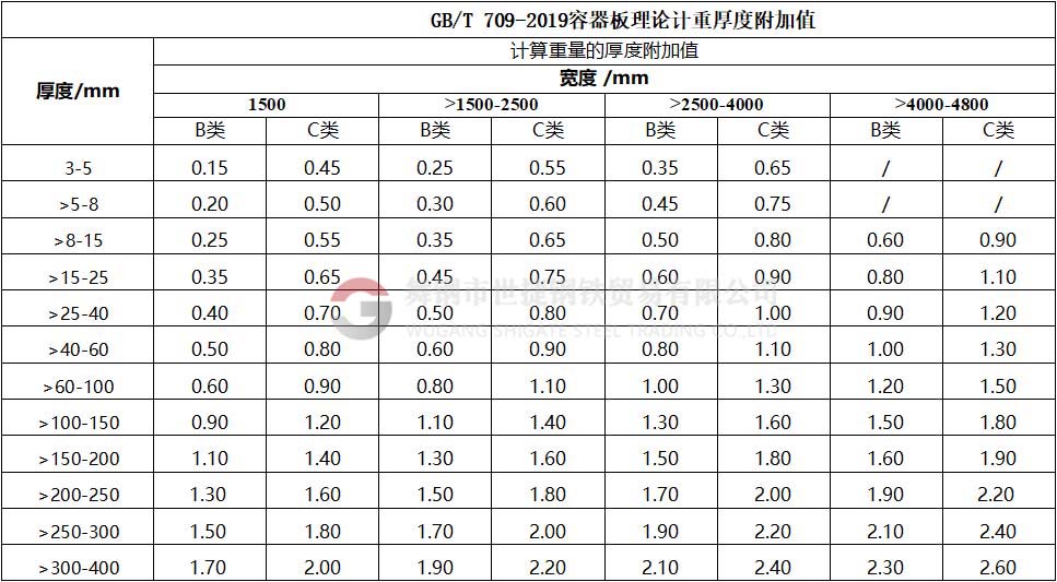 鋼板厚度公差國家標準分為N、A、B、C四類公差：N類偏差:正偏差和負偏差相等；A類偏差:按工稱厚度規定正負偏差；B類公差:固定負偏差為0.3MM，按工稱厚度規定正偏差；C類偏差:固定負偏差為0MM，按工稱厚度規定正偏差。N類公差和A類公差為負差，不計重。B類和C類公差為正公差，可按照合同約定公稱厚度計算重量。N類要求最低，C類要求最高，若無特殊要求執行N類。最新版容器板理論計重厚度附加值（GB/T709-2019），B類和C類公差表。發布日期2019-03-25，實施日期2020-02-01。