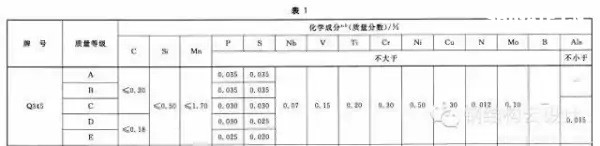 Q235是普通碳素鋼，Q355是低合金鋼。具體性能參數(shù)如下：  Q235A和Q235B...... 鋼材皆屬于碳素鋼。在國(guó)家標(biāo)準(zhǔn)GB700中，對(duì)Q235A和Q235B的材質(zhì)區(qū)分主要在鋼材的含碳量方面，材質(zhì)是Q235A的材質(zhì)含碳量在0.14―0.22?之間；Q235B的材質(zhì)不做沖擊實(shí)驗(yàn)，而是常做溫沖擊實(shí)驗(yàn)，V型缺口。相對(duì)來(lái)說(shuō)，材質(zhì)是Q235B的鋼材的機(jī)械性能要遠(yuǎn)遠(yuǎn)優(yōu)于材質(zhì)是Q235A的鋼材。一般情況下，鋼廠在成品型材出廠之前都在標(biāo)識(shí)牌上做了標(biāo)識(shí)。用戶可以在標(biāo)識(shí)牌上判別其材質(zhì)是Q235A，還是Q235B，或其他材質(zhì)。計(jì)壓力P≤1.6MPa；使用溫度為0～350℃；鋼板厚度≯20mm；  Q355A，Q355B，Q355C，Q355D，Q355E。這是等級(jí)的區(qū)分，所代表的，主要是沖擊的溫度有所不同而已！   Q345A級(jí)，是不做沖擊;Q345B級(jí)，是20度常溫沖擊;Q345C級(jí)，是0度沖擊;Q345D級(jí)，是－20度沖擊;Q345E級(jí)，是－40度沖擊。在不同的沖擊溫度，沖擊的數(shù)值也有所不同。低合金鋼板  在板材里，屬低合金系列。在低合金的材質(zhì)里，此種材質(zhì)為最普通的。Q345過(guò)去的一種叫法為：16Mn。   Q345的外部執(zhí)行標(biāo)準(zhǔn)為：GB709，內(nèi)部執(zhí)行標(biāo)準(zhǔn)為：GB/T1591-94   由于執(zhí)行標(biāo)準(zhǔn)的原因，此種鋼板允許負(fù)公差交貨。    Q355A與Q355B、Q355C差別小知識(shí)  工程結(jié)構(gòu)用鋼需要根據(jù)具體工作環(huán)境（正常工作溫度、是否承受動(dòng)力荷載等）選擇材質(zhì)，Q345A交貨要求不需要提供夏比（V型）沖擊試驗(yàn)結(jié)果，而重要的工程項(xiàng)目、寒冷地區(qū)項(xiàng)目、室外用鋼結(jié)構(gòu)工程，結(jié)構(gòu)用鋼一般用Q355B、Q355C，Q355B、Q355C的材質(zhì)均需要做夏比沖擊試驗(yàn)（分別為tk=200和tk=00下的沖擊吸能）。鋼材晶格中是存在缺陷的，而這些鋼材表面缺陷的存在使其形成一個(gè)微小的缺口；低合金鋼在常溫下有很好的沖擊韌性，但當(dāng)使用溫度低于某一溫度時(shí)，其沖擊韌性會(huì)急劇下降。  因此，對(duì)制造在寒冷地帶和低溫下服役的設(shè)備、裝置、重要工程項(xiàng)目的金屬材料，需測(cè)定韌脆轉(zhuǎn)變溫度tk，以確定其低溫脆化傾向的大小，tk是從韌性角度選用金屬材料的重要依據(jù)之一。  當(dāng)溫度高于tk時(shí)，σc >σs，材料受載后先屈服再斷裂，為韌性斷裂；  當(dāng)溫度低于tk時(shí)，外加應(yīng)力先達(dá)到σc，材料表現(xiàn)為脆性斷裂，tk被稱(chēng)為韌脆轉(zhuǎn)變溫度。  其中：σc為材料的斷裂強(qiáng)度；σs為材料的屈服強(qiáng)度；  不同金屬材料的韌脆轉(zhuǎn)變溫度tk是不同的，tk愈低，表示脆性傾向愈小，即在低溫下使用時(shí)危險(xiǎn)性愈小。    另外，參考《低合金高強(qiáng)度結(jié)構(gòu)鋼》（GB/T 1591）從材料組成、性能檢驗(yàn)標(biāo)準(zhǔn)區(qū)別為：  6.1.7  在保證鋼材力學(xué)性能符合標(biāo)準(zhǔn)規(guī)定的情況下，Q345牌號(hào)A級(jí)鋼的C、Si、Mn化學(xué)成分可不作交貨條件。    6.1.8  牌號(hào)除A級(jí)鋼以外的鋼材，當(dāng)以熱軋、控軋狀態(tài)交貨時(shí)，其最大碳當(dāng)量值應(yīng)符合表2的規(guī)定；當(dāng)以正火、正火軋制、正火加回火狀態(tài)交貨時(shí)，其最大碳當(dāng)量值應(yīng)符合表3的規(guī)定；當(dāng)以熱機(jī)械軋制（TMCP）或熱機(jī)械軋制加回火狀態(tài)交貨時(shí)，其最大碳當(dāng)量值應(yīng)符合表4規(guī)定，碳當(dāng)量（CEV）應(yīng)由熔煉分析成分并采用公式（1）計(jì)算。    CEV=C+Mn/6+(Cr+Mo+V)/5+(Ni+Cu)/15   A級(jí)鋼不需要做夏比（V型）沖擊試驗(yàn)，而B(niǎo)、C、D級(jí)鋼材需要做夏比（V型）沖擊試驗(yàn)，且需滿足在試驗(yàn)溫度下的沖擊吸能要求，如表7：  普通碳素結(jié)構(gòu)鋼－普板是一種鋼材的材質(zhì)。Q代表的是這種材質(zhì)的屈服，后面的235，就是指這種材質(zhì)的屈服值，在235左右。并會(huì)隨著材質(zhì)的厚度的增加而使其屈服值減小。  Q235A，Q235B，Q235C，Q235D。這是等級(jí)的區(qū)分，所代表的，主要是沖擊的溫度有所不同而已！ A，B，C，D，所不同的，指的是它們性能中沖擊溫度的不同。分別為：Q235A級(jí)，是不做沖擊；Q235B級(jí)，是20度常溫沖擊；Q235C級(jí)，是0度沖擊；Q235D級(jí)，是-20度沖擊。在不同的沖擊溫度，沖擊的數(shù)值也有所不同。  元素含量：A、B、C、D硫含量依次遞減；A和B的磷含量相同，C的磷含量次之，D磷含量最少 Q235a Q235b Q235c 的區(qū)別好象是在化學(xué)成分和機(jī)械性能上強(qiáng)度都是一樣的，僅機(jī)械，化學(xué)性能有一些差別。一般來(lái)講，南方地區(qū)，無(wú)動(dòng)力荷載的非焊接構(gòu)件采用Q235a是可行的；無(wú)動(dòng)力荷載的焊接構(gòu)件采用Q235a也是可行的，但應(yīng)保證含碳量<=0.2%，主要保證可焊性；Q235b一般用在焊接，有動(dòng)力荷載的結(jié)構(gòu)上。Q235c就要求更嚴(yán)，特別結(jié)構(gòu)采用。從市場(chǎng)上，一般還是以Q235a,Q235b為主。鋼材的選用，可見(jiàn)《鋼結(jié)構(gòu)設(shè)計(jì)手冊(cè)》一書(shū)，A 表示保證機(jī)械性能、B 表示保證化學(xué)成分、C表示既保證機(jī)械性能又保證化學(xué)成分。  Q235各個(gè)級(jí)別的化學(xué)成份：  Q235分A、B、C、D四級(jí)(GB700)  Q235A級(jí)含 C0.14~0.22% Mn0.30~0.65 Si≤0.30 S≤0.050 P≤0.045  Q235B級(jí)含 C0.12~0.20% Mn0.30~0.670 Si≤0.30 S≤0.045 P≤0.045  Q235C級(jí)含 C≤0.18% Mn0.35~0.80 Si≤0.30 S≤0.040 P≤0.040  Q235D級(jí)含 C≤0.17% Mn0.35~0.80 Si≤0.35 S≤0.040 P≤0.035  就其脫氧方法而言，可以采用F,b,z分別表示為沸騰鋼、平鎮(zhèn)靜鋼、鎮(zhèn)靜鋼。沸騰鋼是脫氧不完全的鋼，塑性和韌性較差。用這種材料制成的焊接結(jié)構(gòu)，受動(dòng)力載荷作用時(shí)接頭容易出現(xiàn)裂縫。不宜在低溫下工作，有時(shí)會(huì)產(chǎn)生硬化現(xiàn)象。相比之下，鎮(zhèn)靜鋼質(zhì)優(yōu)而勻，塑性和韌性都好。    碳素結(jié)構(gòu)鋼:  Q355.鋼號(hào)中質(zhì)量等級(jí)由A到D，表示質(zhì)量的由低到高。質(zhì)量高低主要是以對(duì)沖擊韌性（夏比V型缺口試驗(yàn)）的要求區(qū)分的，對(duì)冷彎試驗(yàn)的要求也有所區(qū)別。  對(duì)A級(jí)鋼，沖擊韌性不作為要求條件，對(duì)冷彎試驗(yàn)只在需方有要求時(shí)才進(jìn)行。而B(niǎo),C,D各級(jí)則都要求Akv值不小于27J，不過(guò)三者的試驗(yàn)溫度有所不同，B級(jí)要求常溫（25＋－5 oC）沖擊值，C和D級(jí)則分別要求0 oC和－20 oC 沖擊值。B,C,D級(jí)也都要求冷彎試驗(yàn)合格。為了滿足以上性能要求，不同等級(jí)的Q235鋼的化學(xué)元素略有區(qū)別。   合金高強(qiáng)度結(jié)構(gòu)鋼：  Q345鋼也包括A,B,C,D,E五種質(zhì)量等級(jí)，和碳素結(jié)構(gòu)結(jié)構(gòu)鋼一樣，不同質(zhì)量等級(jí)的是按對(duì)沖擊韌性（夏比V型缺口試驗(yàn)）的要求區(qū)分的。A級(jí)無(wú)沖擊要求；B級(jí)要求提供20 oC 沖擊功Akv>=34J（縱向）;C級(jí)要求提供0 oC沖擊功Akv>=34J（縱向）;D級(jí)要求提供?20 oC沖擊功Akv>=34J（縱向）;E級(jí)要求提供－40 oC沖擊功Akv>=327J（縱向）。不同質(zhì)量等級(jí)對(duì)碳，硫，磷，鋁等含量的要求也有區(qū)別。  Q235A和Q235B焊接性能區(qū)別，你知道么？  GB50018第3.0.1條指出：“在現(xiàn)行國(guó)家標(biāo)準(zhǔn)《碳素結(jié)構(gòu)鋼》中提出：‘A級(jí)鋼的含碳量可以不作交貨條件’，由于焊接結(jié)構(gòu)對(duì)鋼材含碳量要求嚴(yán)格，所以Q235A級(jí)鋼不宜在焊接結(jié)構(gòu)中使用。”  GB50017第3.3.3條指出：“在焊接結(jié)構(gòu)中，建筑鋼的焊接性能主要取決于碳含量，碳的合適含量宜控制在0.12%----0.2%之間，超出該范圍的幅度愈多，焊接性能變差的程度愈大。因此，對(duì)焊接承重結(jié)構(gòu)尚應(yīng)具有碳含量的合格保證。  近來(lái)，一些建設(shè)單位希望在焊接結(jié)構(gòu)中用Q235--A代替Q235--B，這顯然是不合適的。國(guó)家標(biāo)準(zhǔn)《碳素結(jié)構(gòu)鋼》GB/T700及其第1號(hào)修改通知單（自1992年10月1日起實(shí)行）都明確規(guī)定A級(jí)鋼的碳含量不作為交貨條件，但應(yīng)在熔煉分析中注明。從法規(guī)意義上講，不作為交貨條件就是不保證，即使在熔煉分析中的碳含量符合規(guī)定要求，亦只能被認(rèn)為僅供參考，可能離散性較大，焊接質(zhì)量就不穩(wěn)定。也就是說(shuō)若將Q235--A·F鋼用于重要的焊接結(jié)構(gòu)上發(fā)生事故后，鋼材生產(chǎn)廠在法律上是不負(fù)任何責(zé)任的，因?yàn)樵诮回泦紊厦鞔_規(guī)定碳含量是不作為交貨條件的。現(xiàn)在世界各國(guó)鋼材質(zhì)量普遍提高，日本最近專(zhuān)門(mén)制定了建筑鋼材的系列（SN鋼）。為了確保工程質(zhì)量，促使提高鋼材質(zhì)量，防止建筑市場(chǎng)上以次充好的不正常現(xiàn)象，故建議對(duì)焊接結(jié)構(gòu)一定要保證碳含量，即在主要焊接結(jié)構(gòu)中不能使用Q235--A級(jí)鋼。”  Q235A級(jí)鋼在保證鋼材力學(xué)性能符合GB/T700規(guī)定情況下，碳、硅、錳含量不作為交貨條件，各牌號(hào)A級(jí)鋼的冷彎試驗(yàn)在需方有要求時(shí)才進(jìn)行，Q235A級(jí)鋼不進(jìn)行夏比(V型缺口)沖擊試驗(yàn)，因此，Q235A級(jí)鋼不宜用于焊接結(jié)構(gòu)，焊接結(jié)構(gòu)采宜用Q235B級(jí)鋼。由于新舊標(biāo)準(zhǔn)的問(wèn)題，文中Q355等同于Q345。